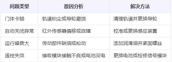玉门兰州厂房玉门工业门常见问题与应对方案表