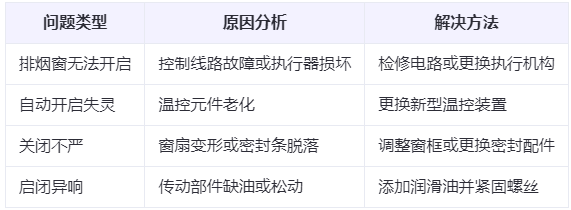 玉门兰州玉门排烟窗常见问题与应对措施分析表